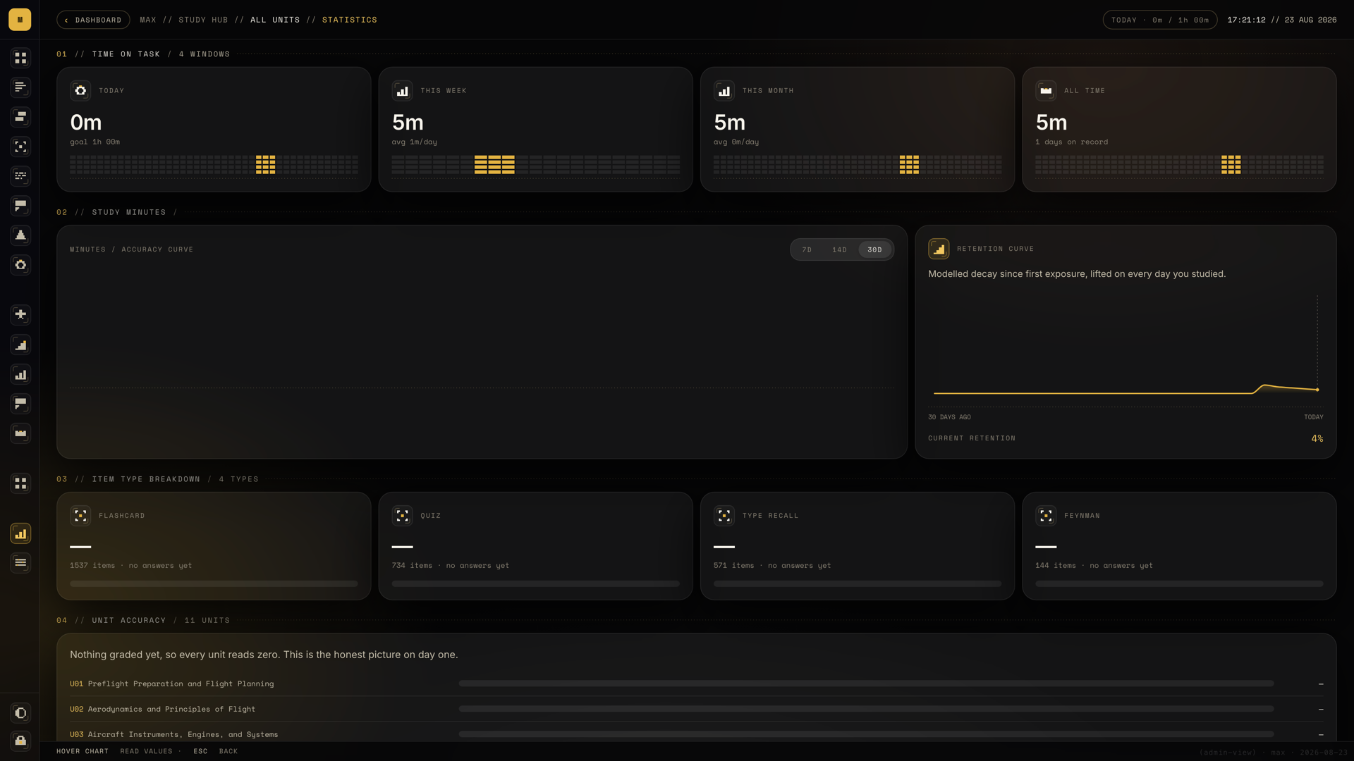 Statistics: time on task, study minutes and the item type breakdown, with the accuracy chart empty.